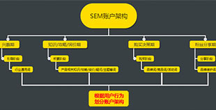 網(wǎng)絡(luò)營(yíng)銷中SEM競(jìng)價(jià)高手玩的是策略