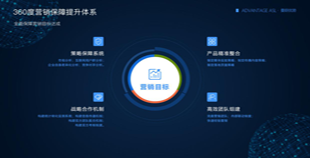 曼朗以360°營銷提升體系全面保障企業(yè)線上營銷目標達成