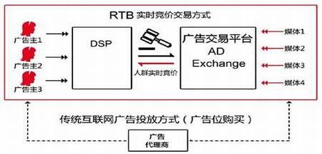 RTB數(shù)據(jù)讓廣告更懂你
