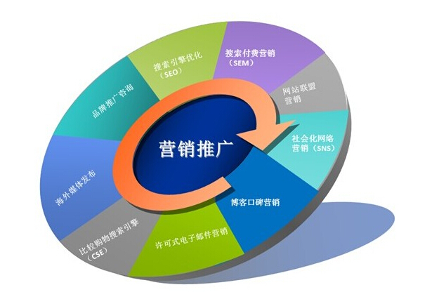 上海網(wǎng)絡(luò)營銷服務(wù)帶來營銷管理的變革