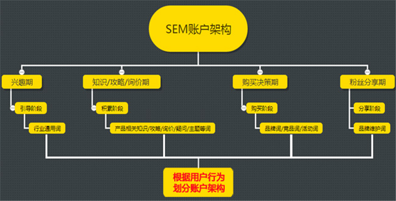 網(wǎng)絡營銷中SEM競價高手玩的是策略
