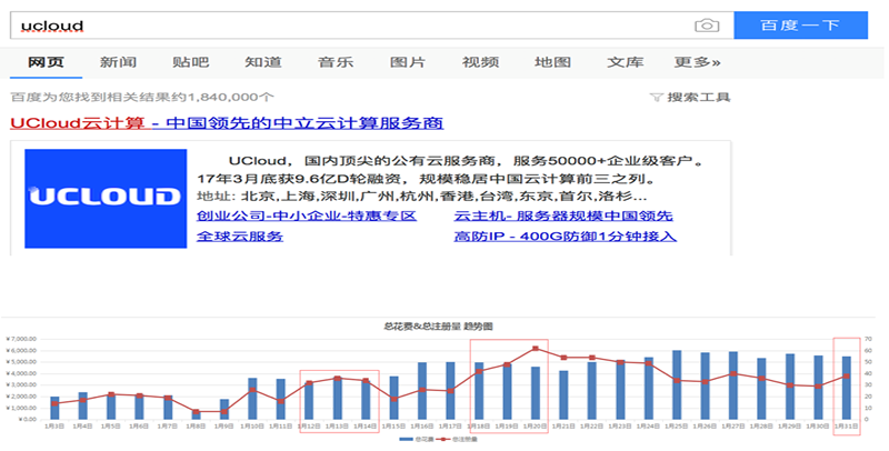 曼朗×UCloud 直面勁敵 1個月內(nèi)CPA有效降低50%