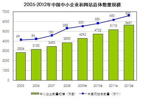 企業(yè)網(wǎng)站建設(shè)公司趨勢