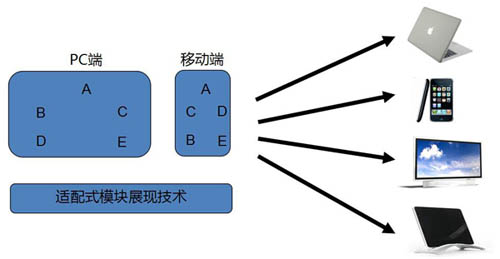 跨屏網(wǎng)站多終端呈現(xiàn)一致