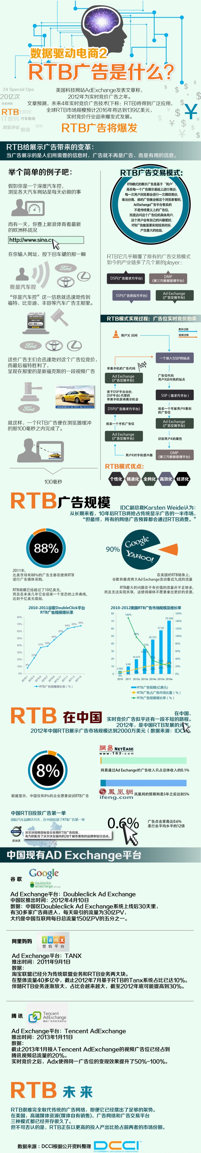 rtb廣告發(fā)展及模式介紹