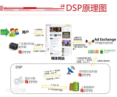 DSP廣告原理圖