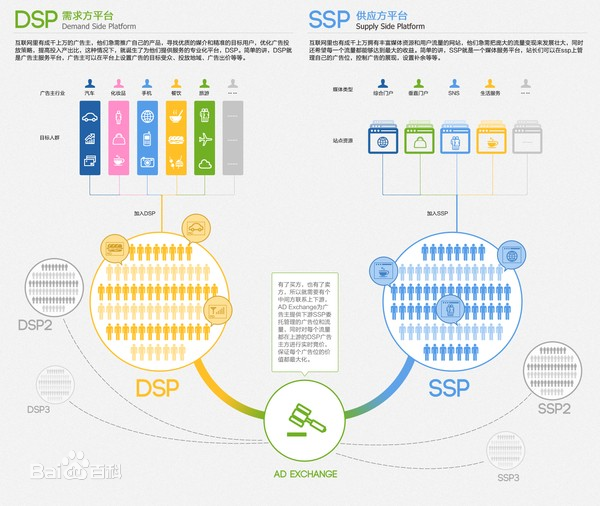 DSP及SSP廣告區(qū)別