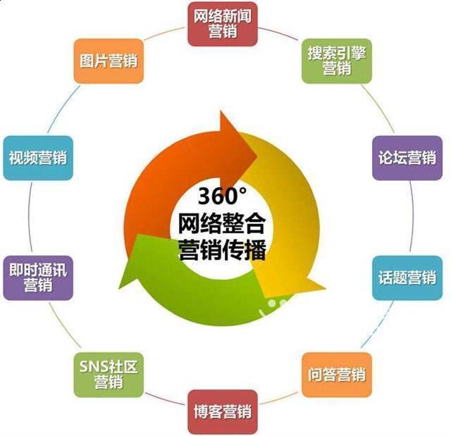 網(wǎng)絡(luò)營(yíng)銷種類