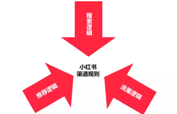 新搜索營(yíng)銷之打造小紅書(shū)優(yōu)質(zhì)內(nèi)容種草